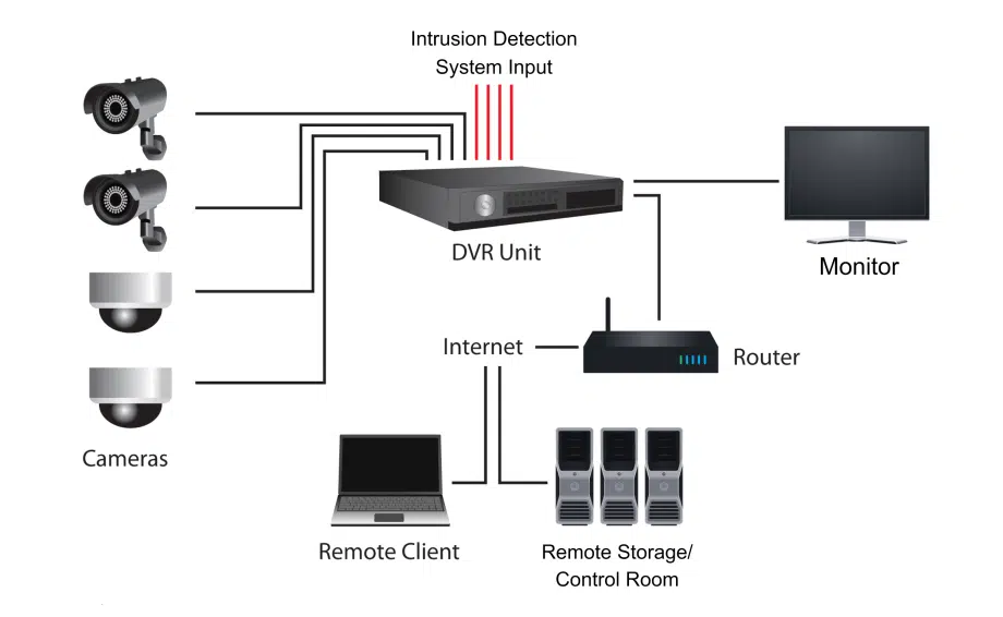 Components of Wireless Security Camera Components of Wireless Security Camera